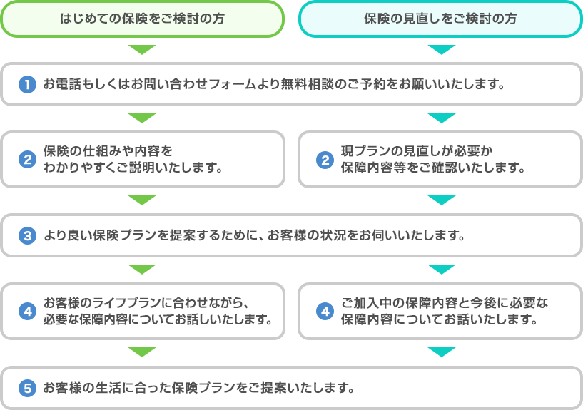保険相談の流れ